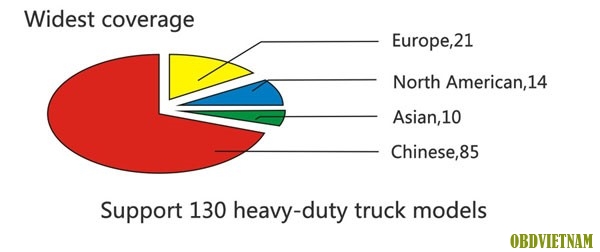 PHẦN MỀM CỦA HEAVY-DUTY TRUCK MODULE PHẦN MỀM CỦA HEAVY-DUTY TRUCK MODULE