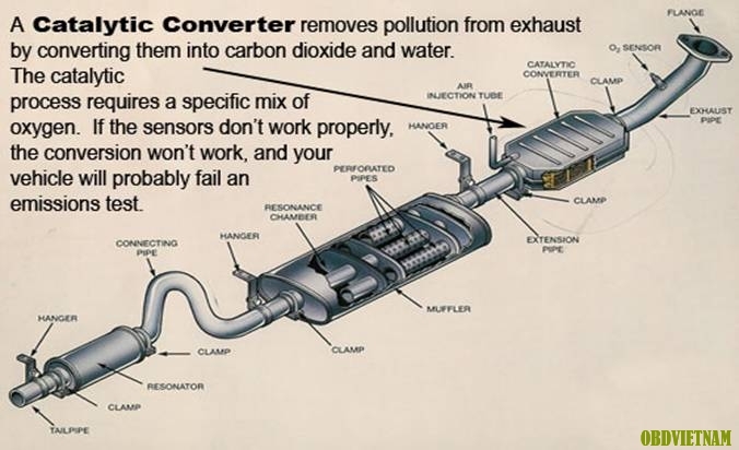Tiêng anh chuyên ngành ô tô qua hình ảnh (phần 16) - Hệ thống xử lí khí thải