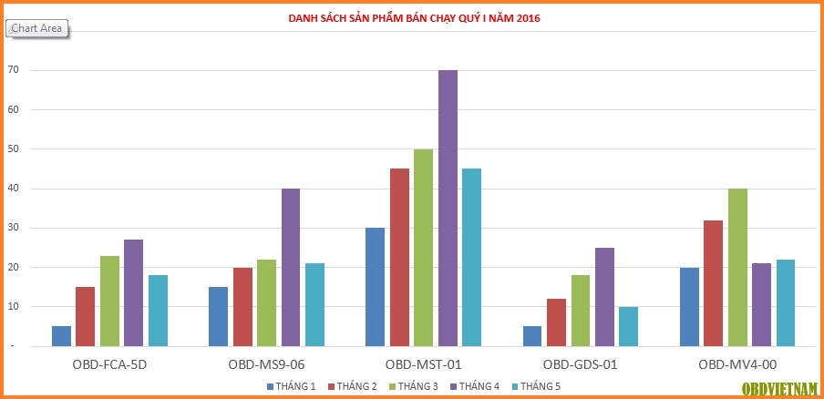 Số liệu thống kê từ obd Việt Nam cập nhật đến ngày 6/5/2016 (số lượng : cái)