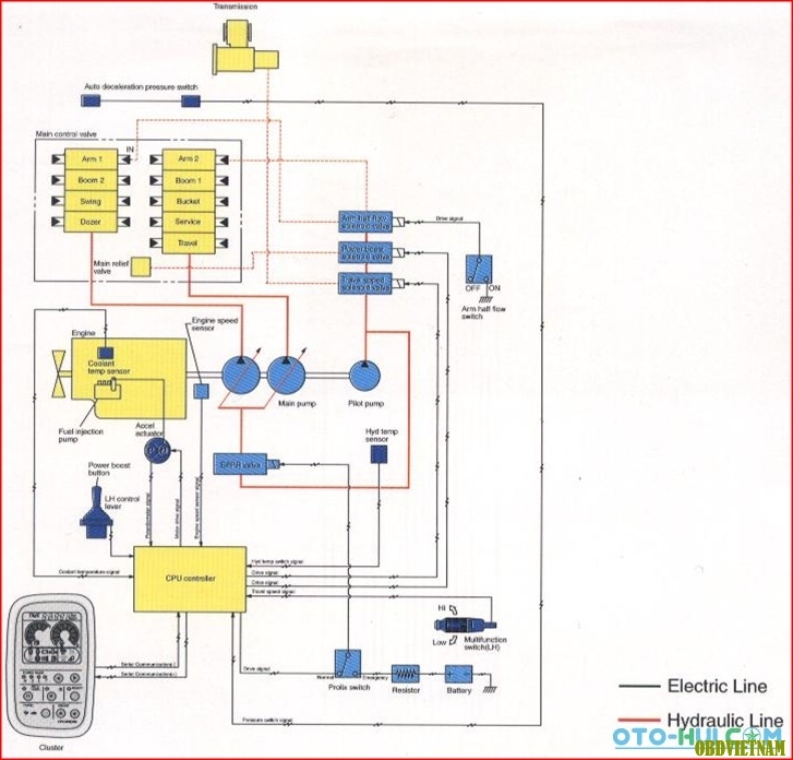 Trên hình mô tả hệ thống điều khiển thủy lực của một máy xúc.