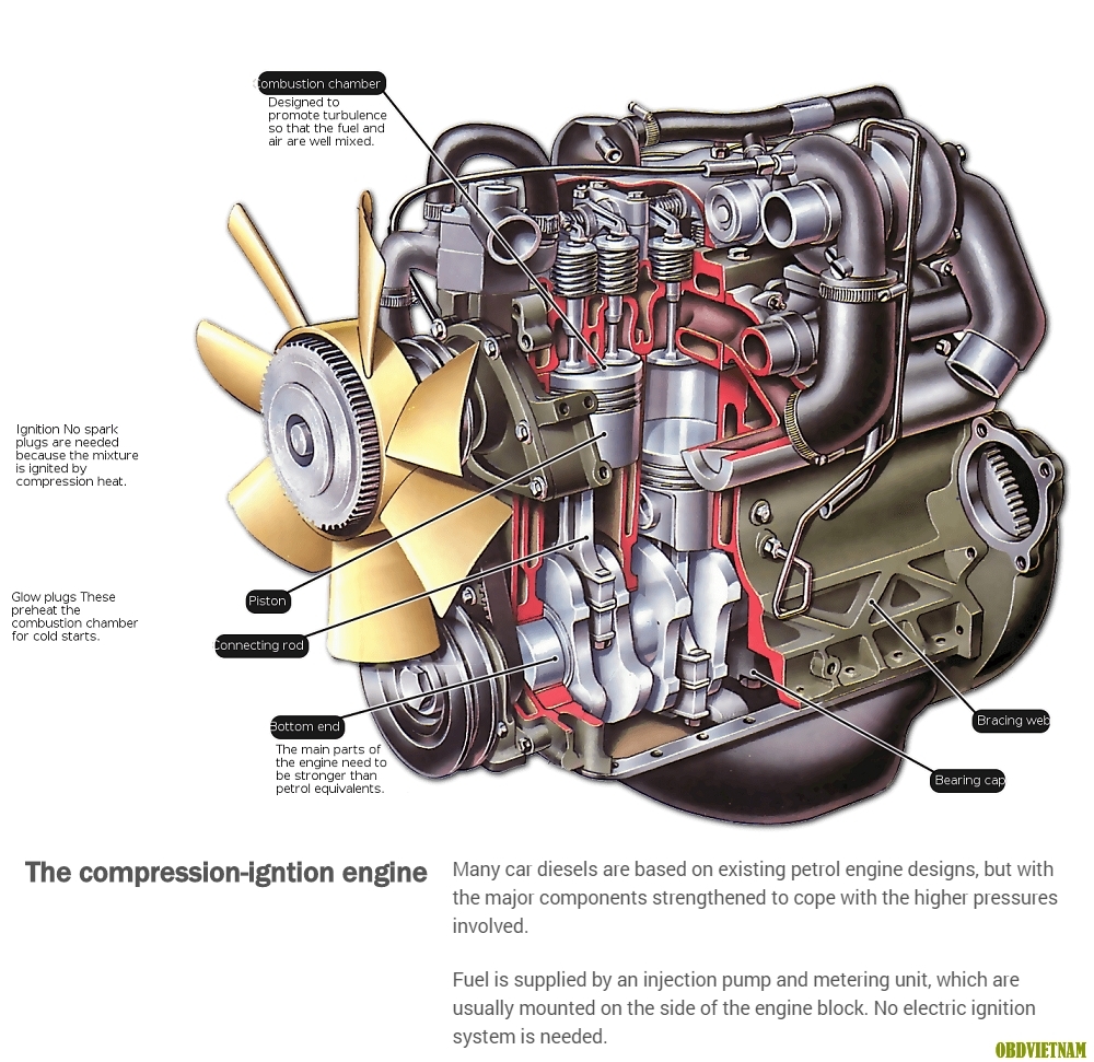 Tiếng Anh Chuyên Ngành Ô Tô (Phần 80) – Động Cơ Diesel Hoạt Động Như Thế Nào?